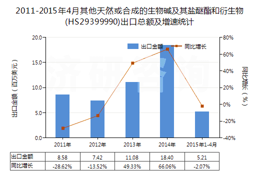 2011-2015年4月其他天然或合成的生物堿及其鹽醚酯和衍生物(HS29399990)出口總額及增速統(tǒng)計(jì)